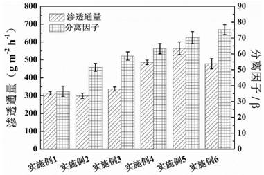 Mixed matrix membrane of bead-like MOF filled silicone rubber