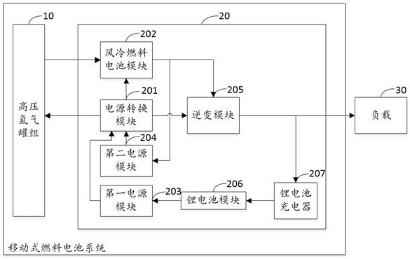 Movable air-cooled fuel cell system