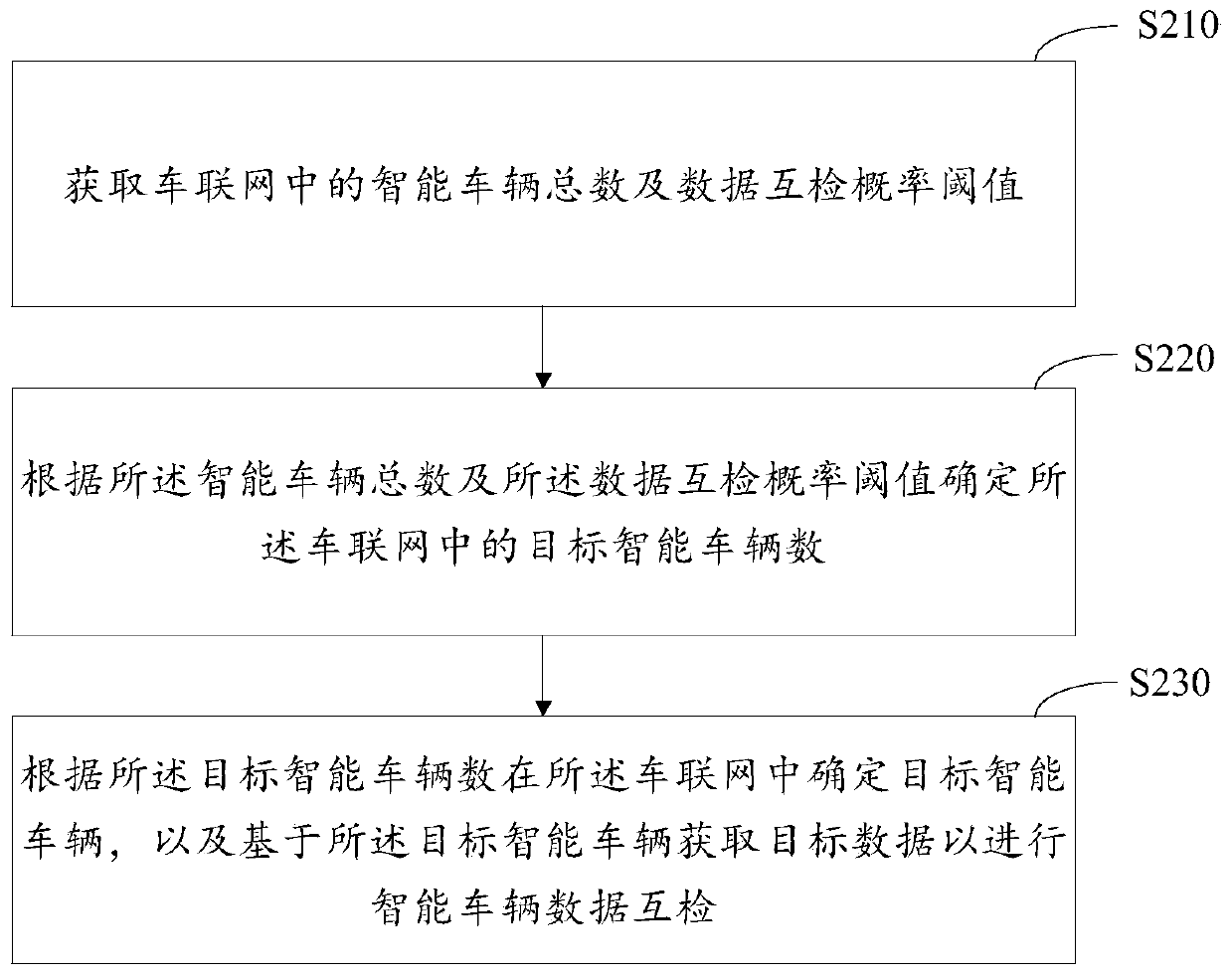 Intelligent vehicle data mutual inspection method and device