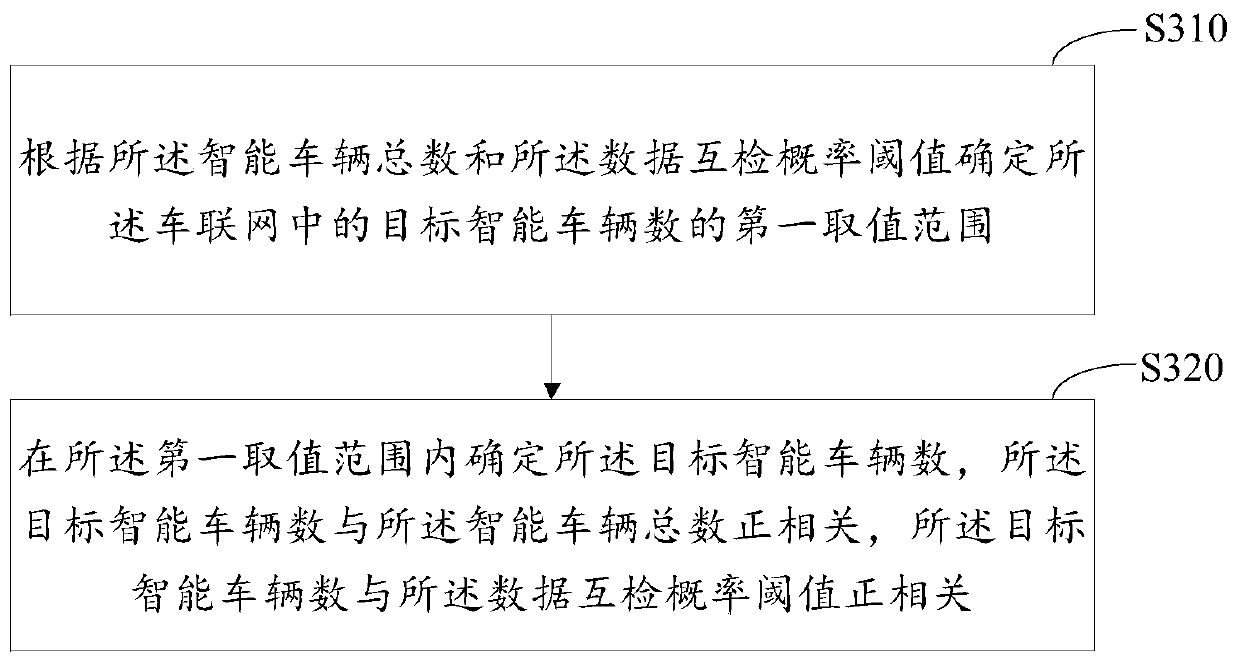 Intelligent vehicle data mutual inspection method and device