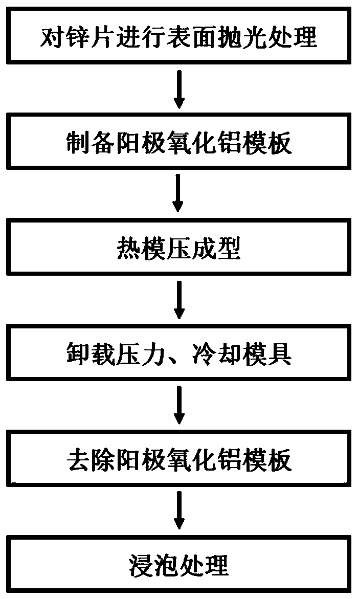 Preparation method of dendritic hollow zinc oxide nanorod array