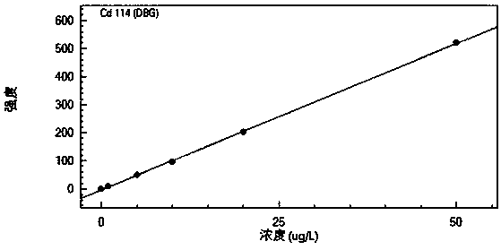 Detection method for determining content of lead, cadmium, chromium, copper, zinc and nickel in marine sediments by inductively coupled plasma mass spectrometry