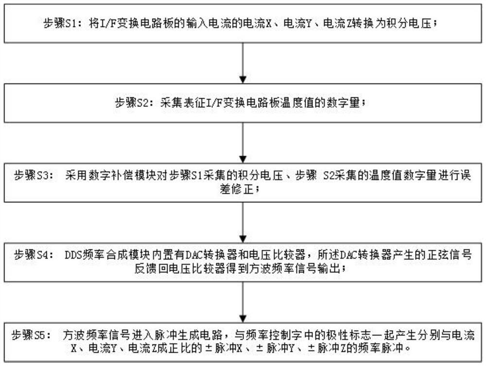 A temperature compensation method for i/f conversion circuit board