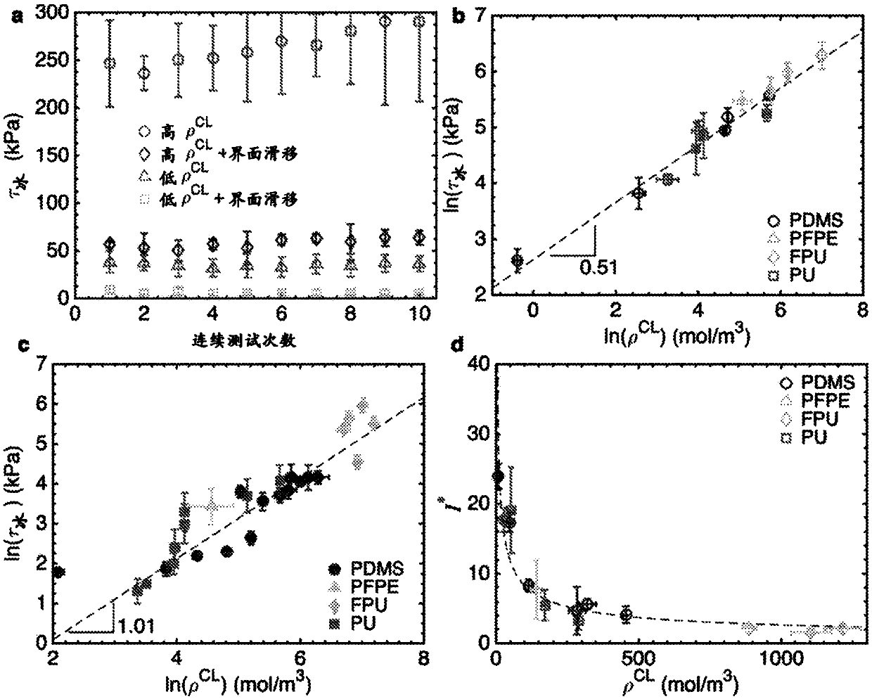 Durable icephobic surfaces