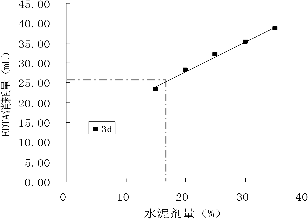 Method for detecting cement dosage in core test sample of cement mixing pile