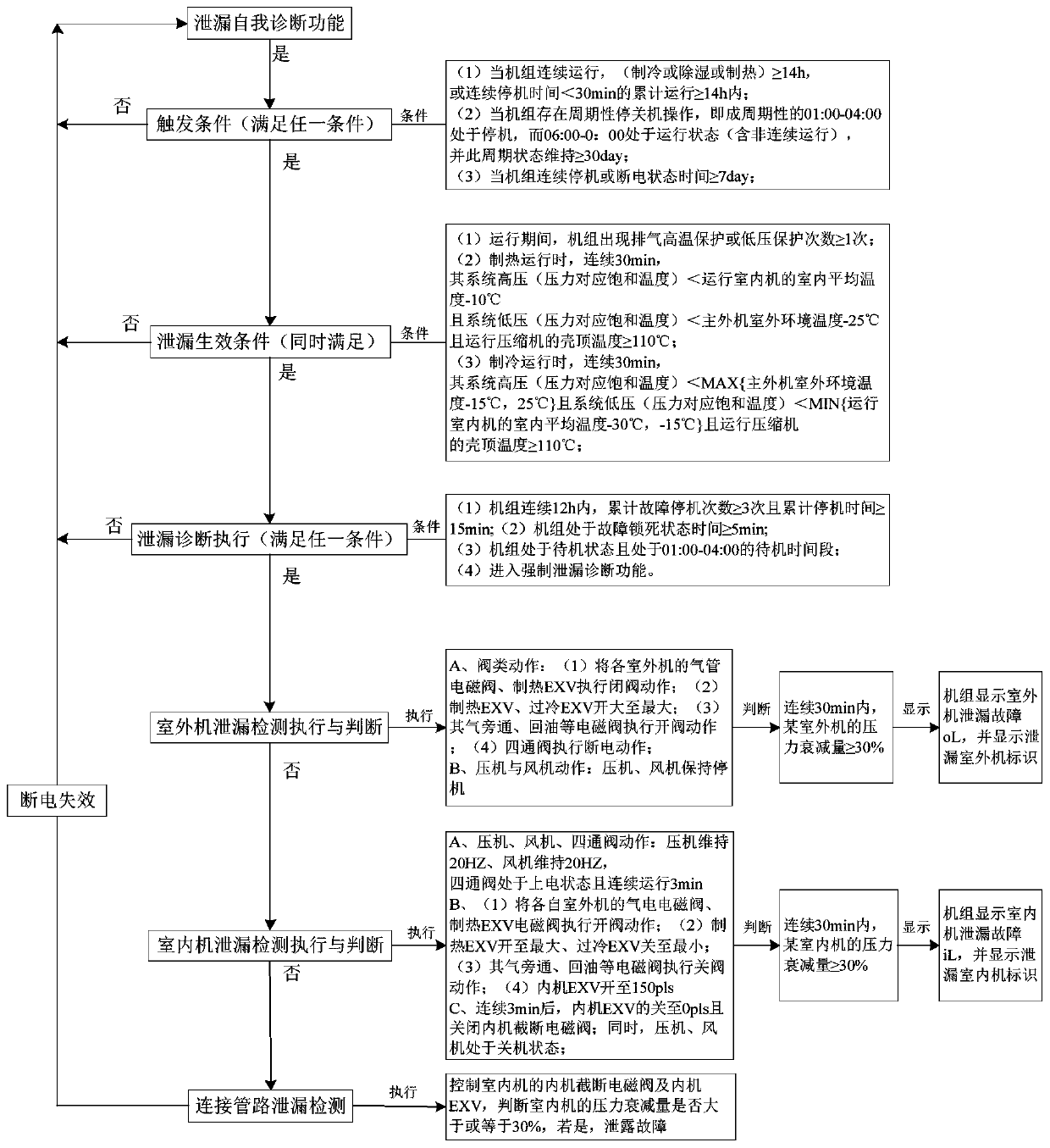 Multi-split air conditioner leakage position automatic positioning method, device and equipment