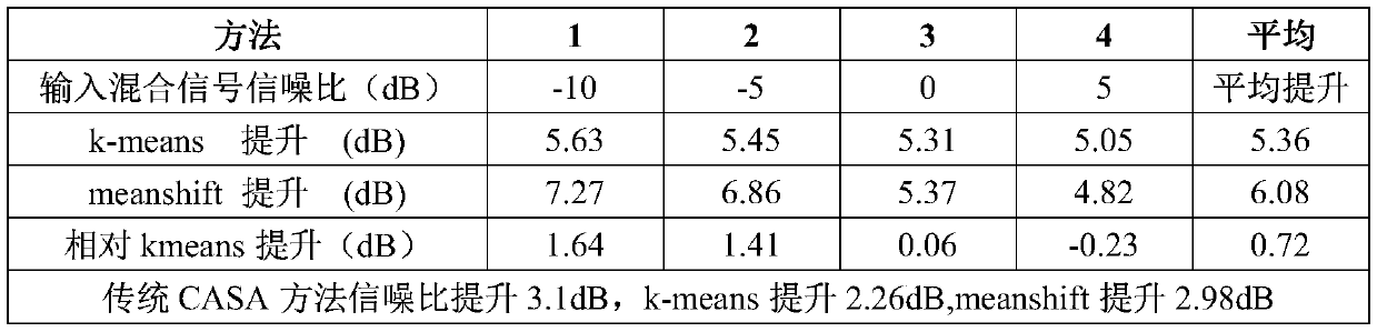 Deep clustering voice separation method based on improvement