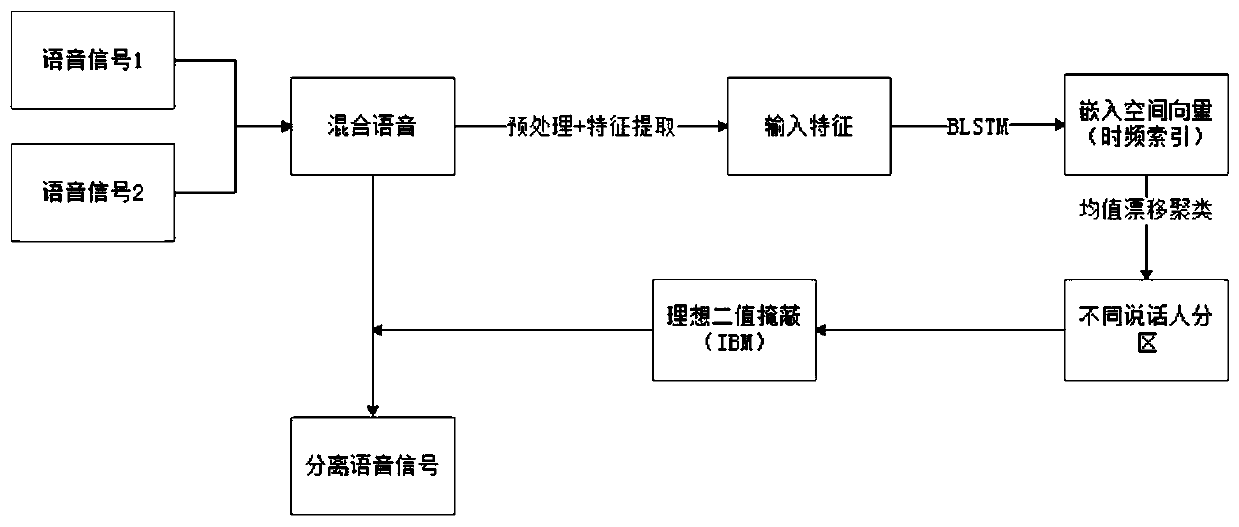 Deep clustering voice separation method based on improvement