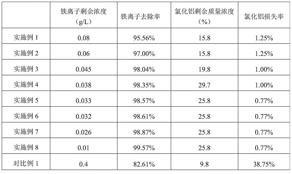 Iron-containing aluminum chloride solution iron removal method