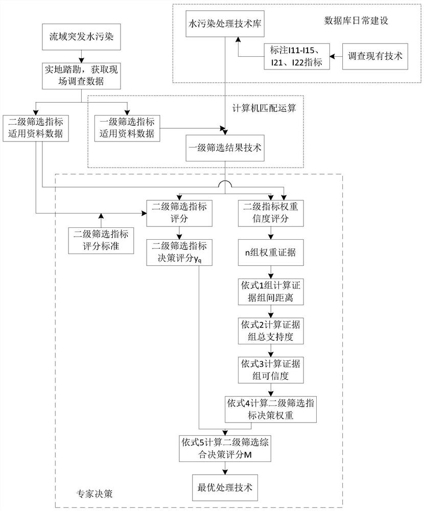 Screening method and emergency decision-making system for optimal emergency treatment technology for sudden water pollution accident in the basin