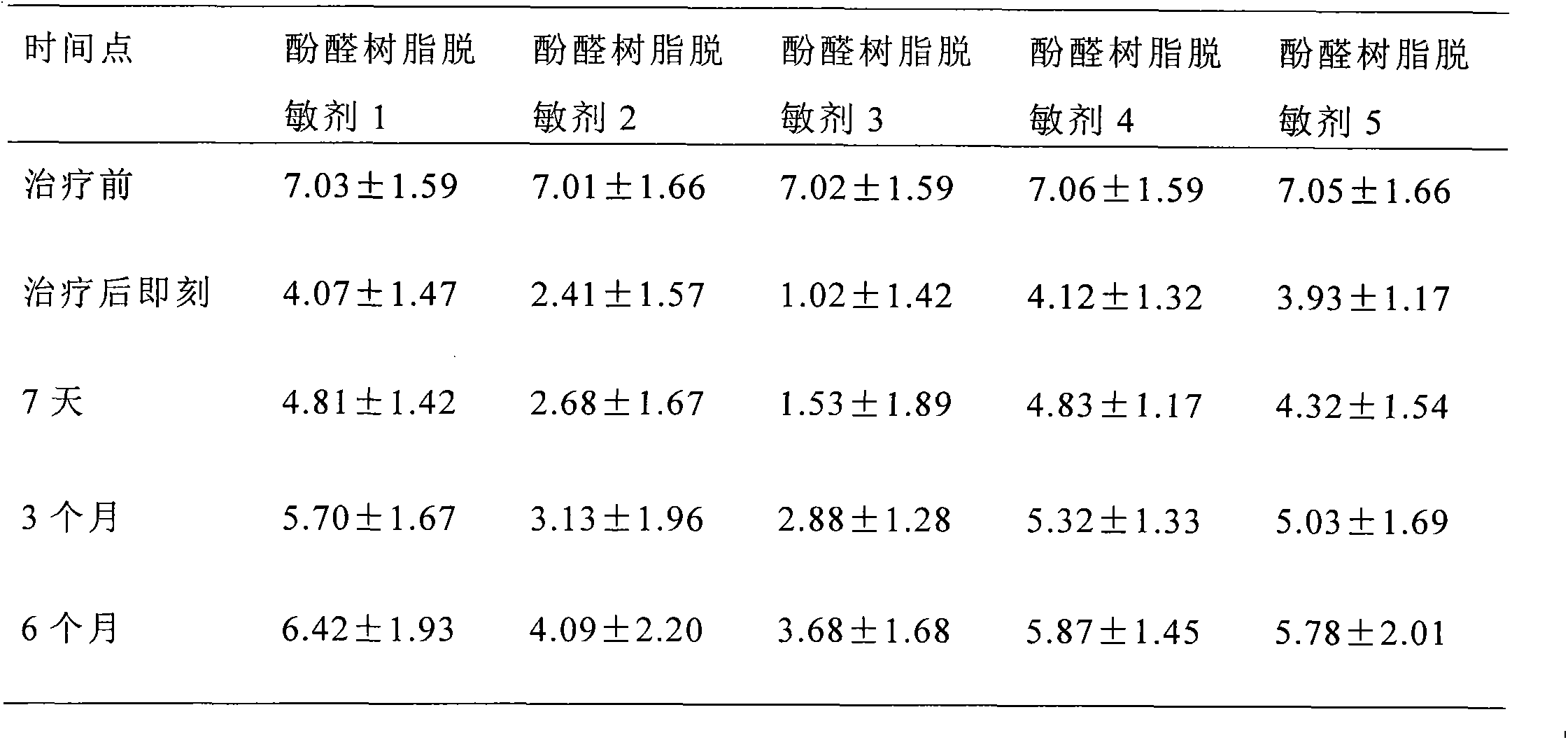 Fluorine/potassium-containing phenolic resin desensitizer