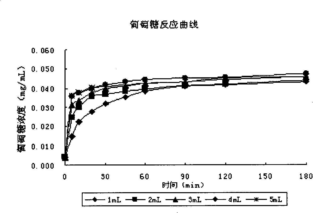 Method for measuring starch digestion characteristics in in vitro condition