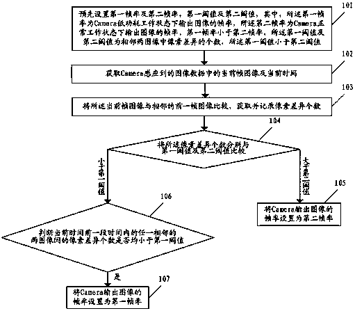 Method for automatically regulating Camera frame rate of mobile terminal and mobile terminal