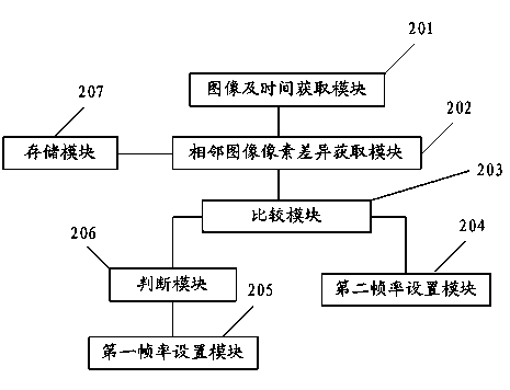 Method for automatically regulating Camera frame rate of mobile terminal and mobile terminal