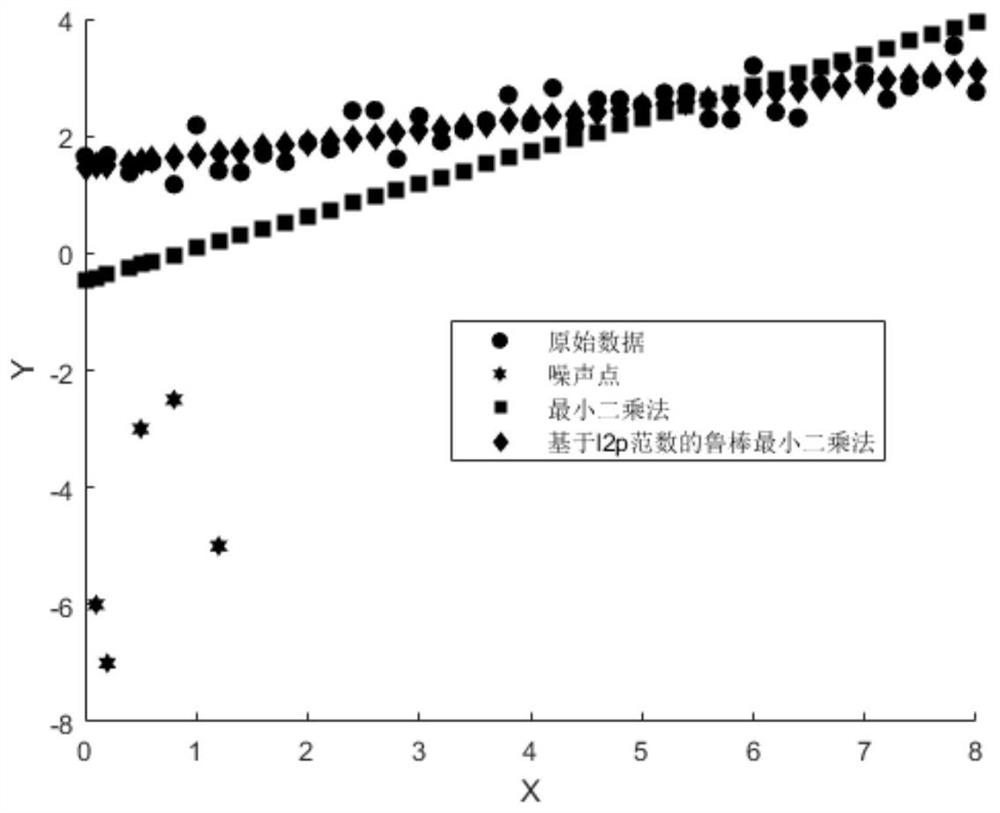 Noise image classification method based on l2p norm robust least square method