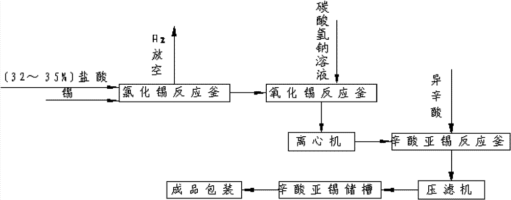 Preparation process of stannous octanoate