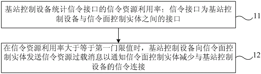 Signaling resource overload processing, transmission resource overload processing method, device and system