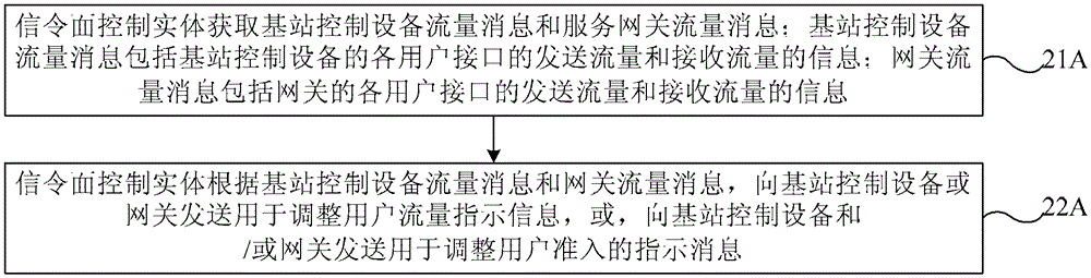 Signaling resource overload processing, transmission resource overload processing method, device and system