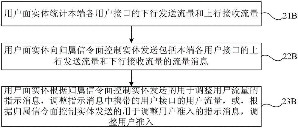 Signaling resource overload processing, transmission resource overload processing method, device and system