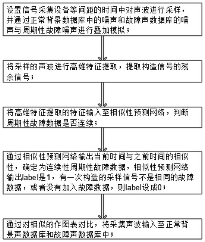 Residual periodic signal evaluation algorithm after noise reduction