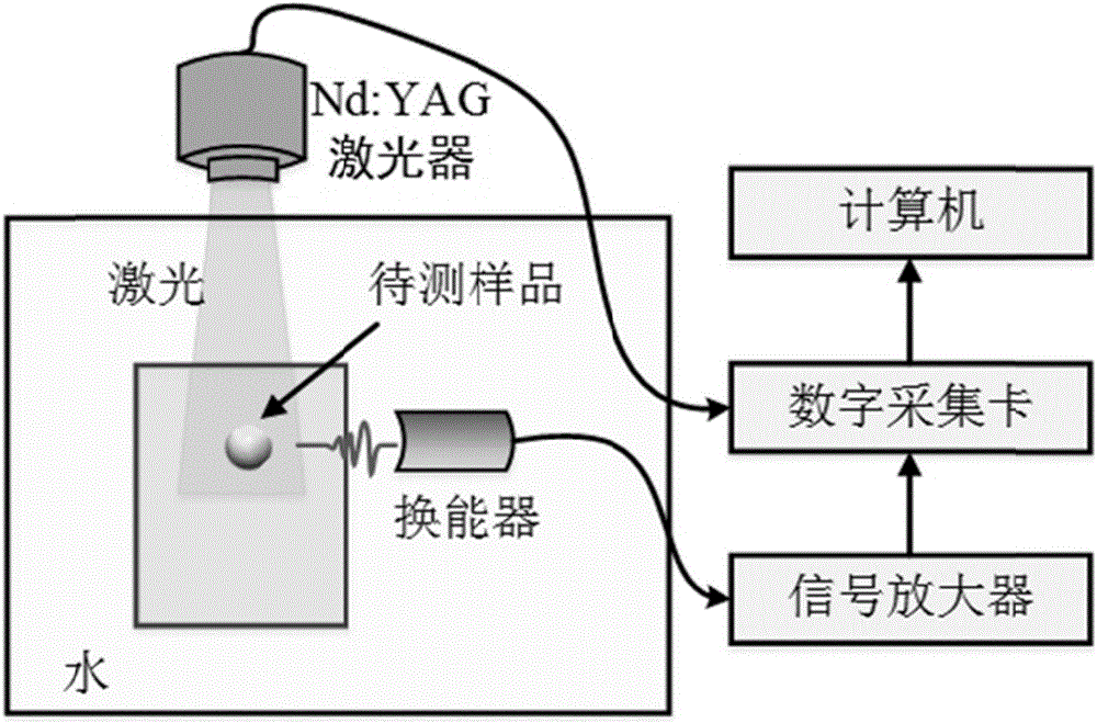 Method of nondestructive elasticity measurement by photoacoustic eigen spectrum analysis