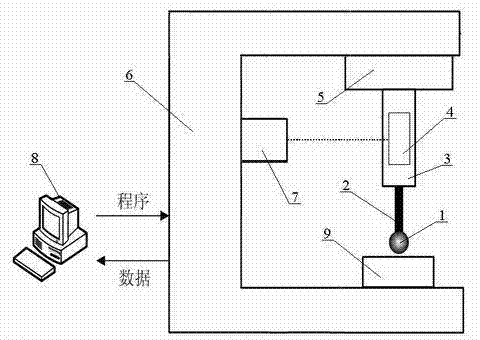 Contact measurement error compensation method oriented to freeform surface and compensation system