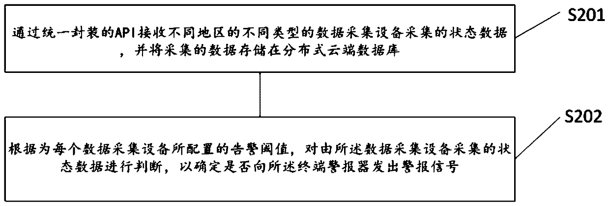 Remote monitoring system and method based on cloud computing