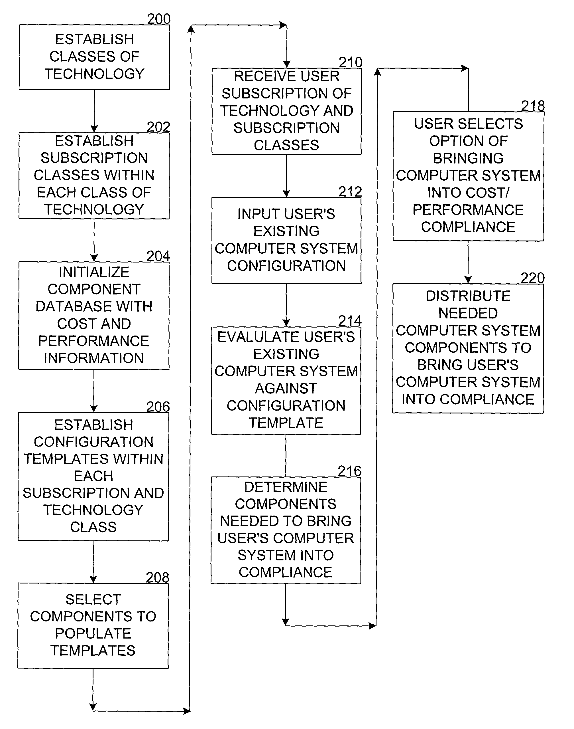 System and method for maintaining a predetermined price/performance level of technology on a computer system during a subscription