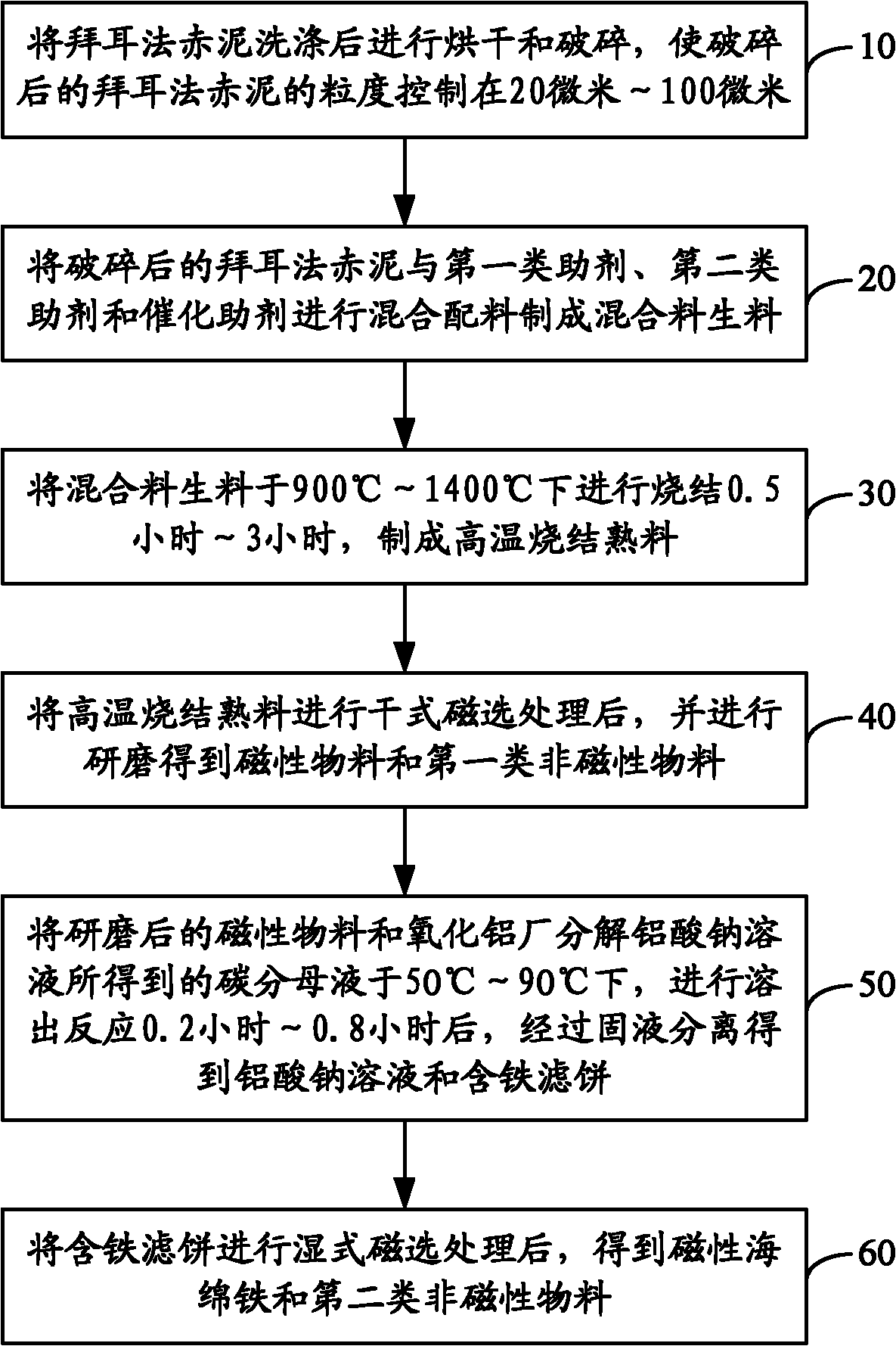 Method for producing sponge iron co-production sodium aluminate solution by using Bayer process red mud