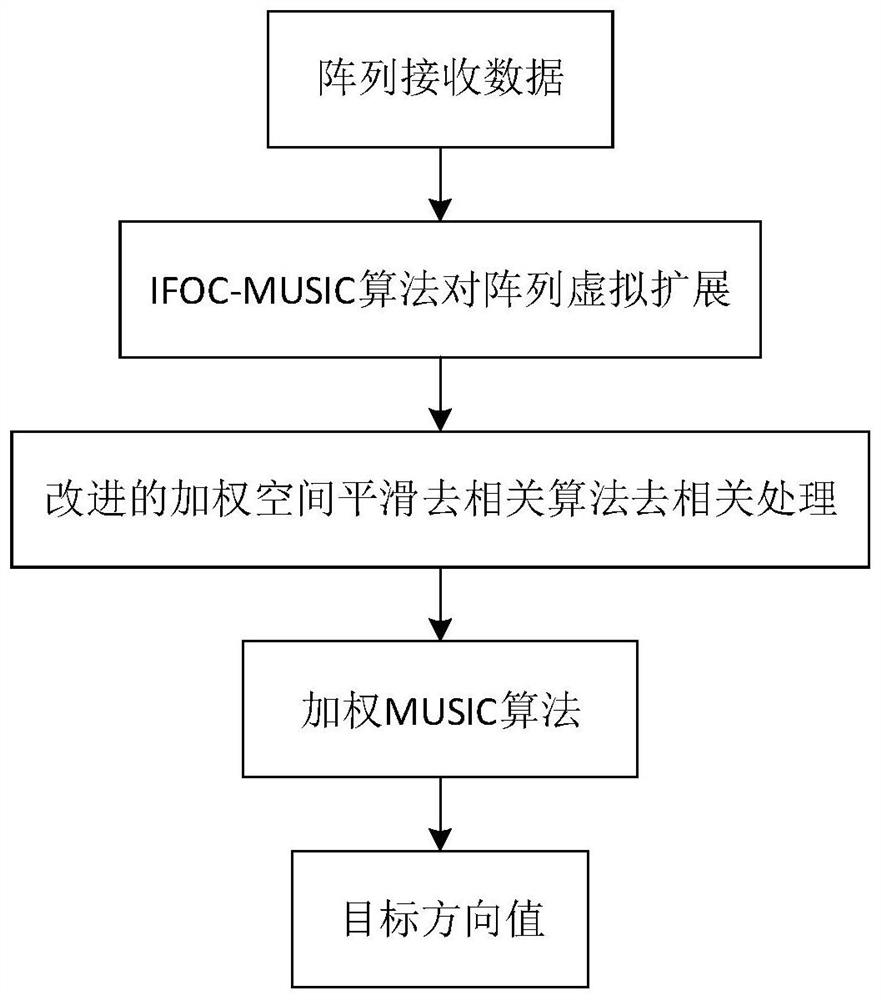 Target DOA estimation combined processing method in shallow sea multipath environment