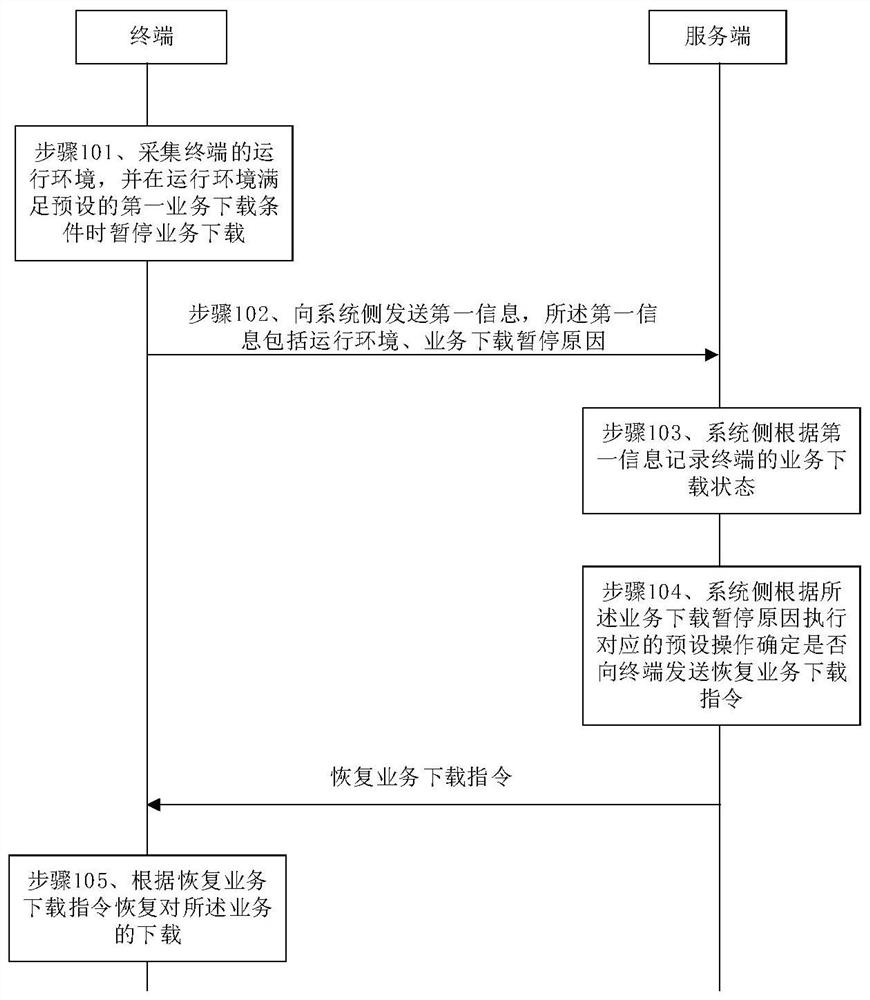 Service downloading control method and control device