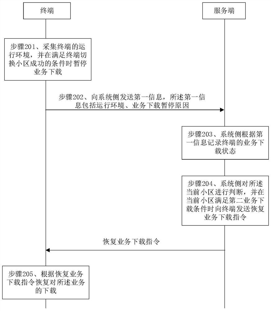 Service downloading control method and control device