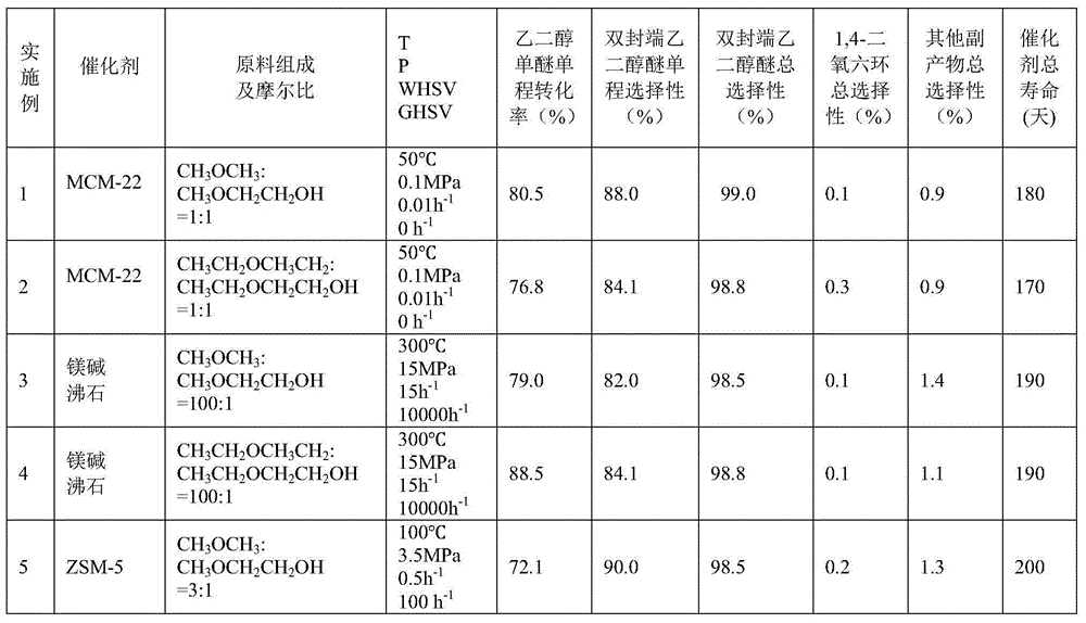 Preparation method for double-terminated glycol ether