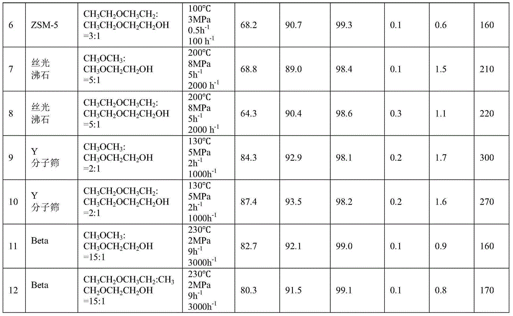 Preparation method for double-terminated glycol ether