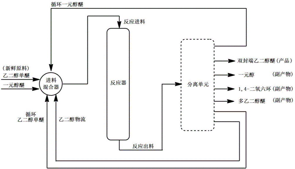 Preparation method for double-terminated glycol ether