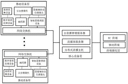 Intelligent shooting system based on distribution cloud