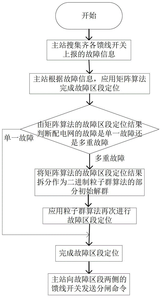 Method for accelerating power distribution network fault tolerance location