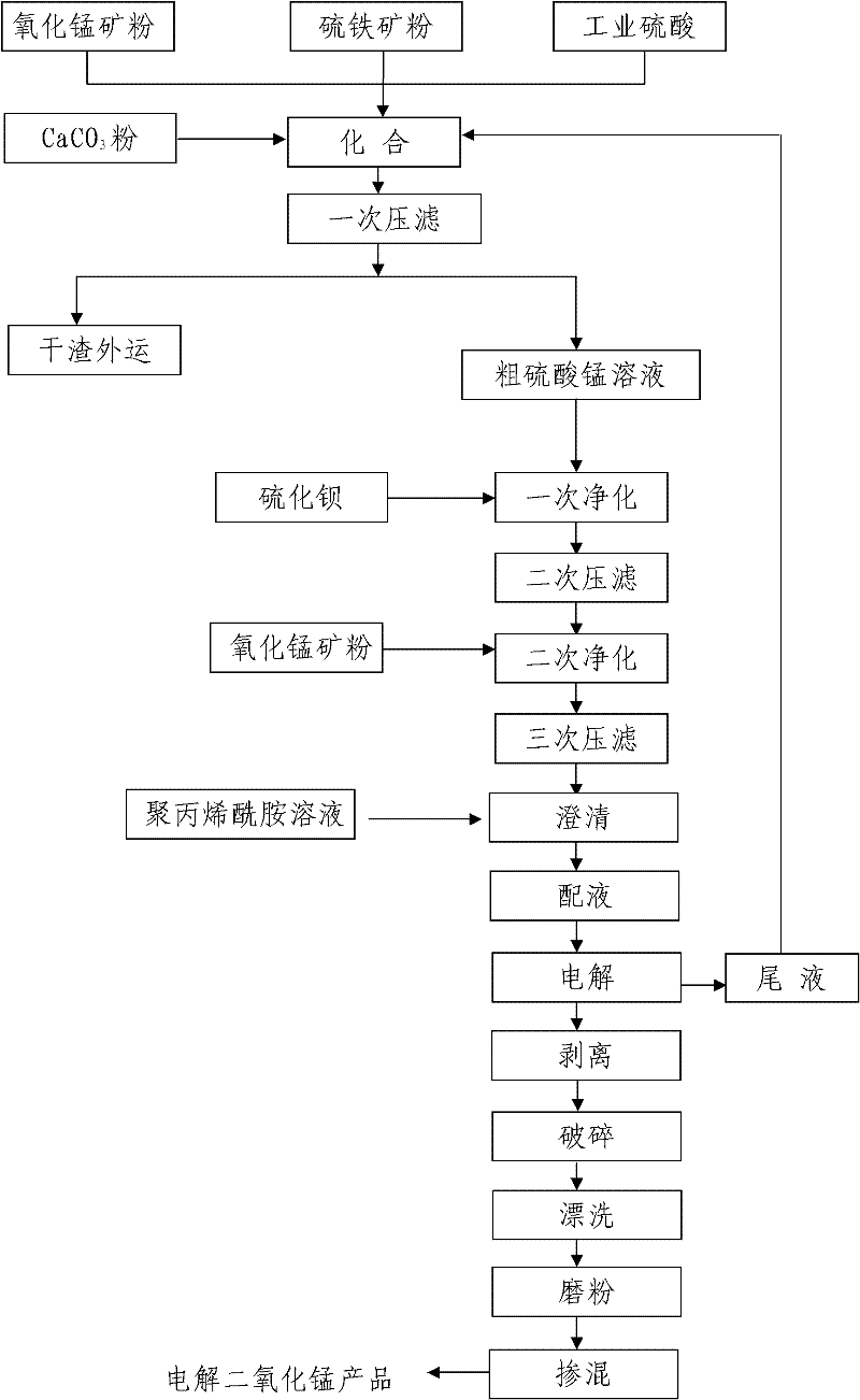 Production method for electrolytic manganese dioxide