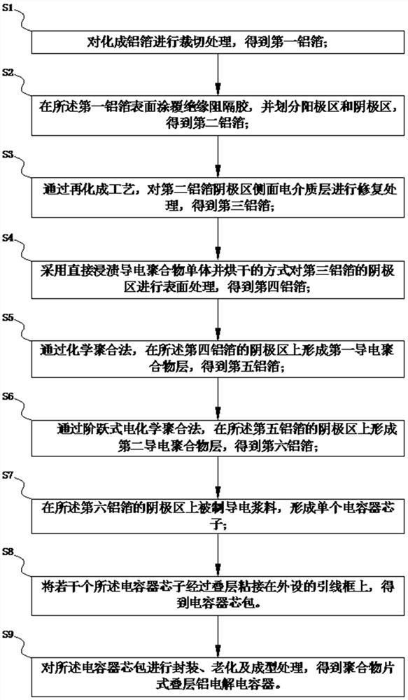 Preparation method of low-voltage high-capacity polymer chip type laminated aluminum electrolytic capacitor