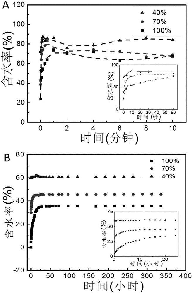 Preparation method of PEGMA/PEGDA hydrogel fiber having ultrafast-anisotropically water-absorption performance