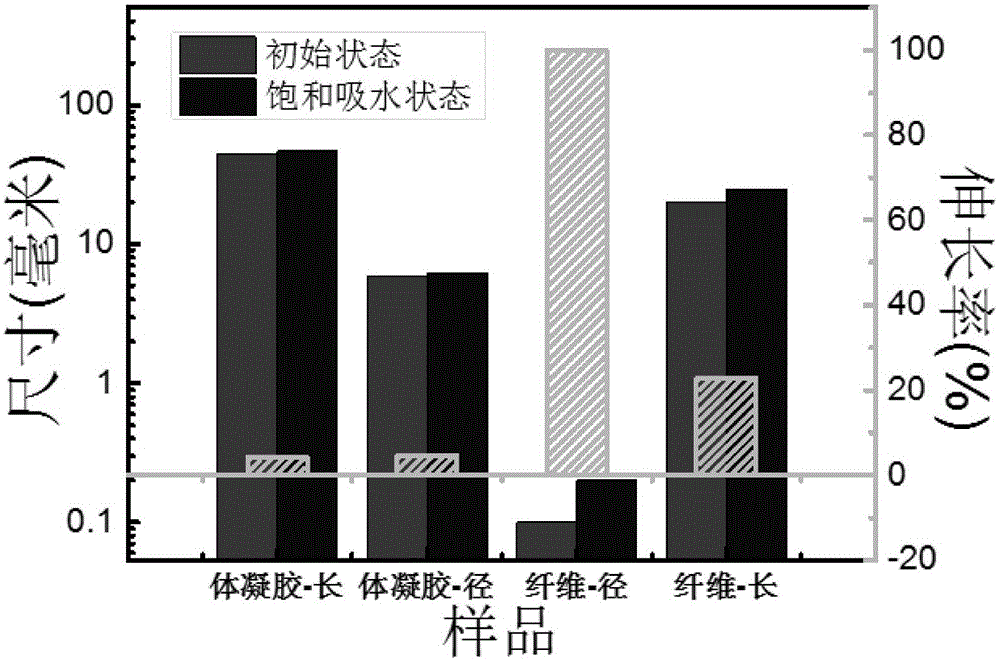 Preparation method of PEGMA/PEGDA hydrogel fiber having ultrafast-anisotropically water-absorption performance