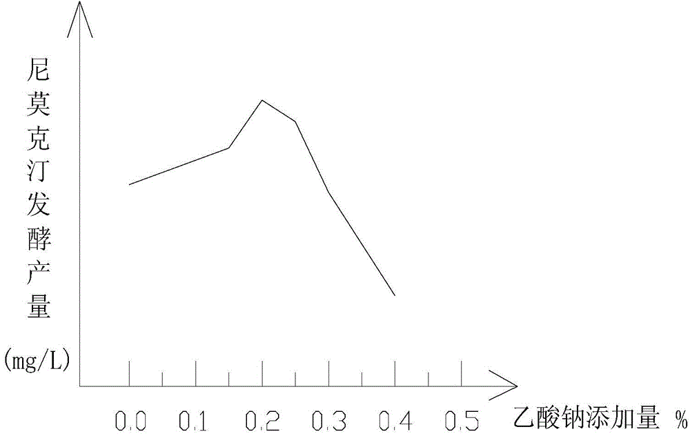 Method for improving fermentation yield of nemadectin