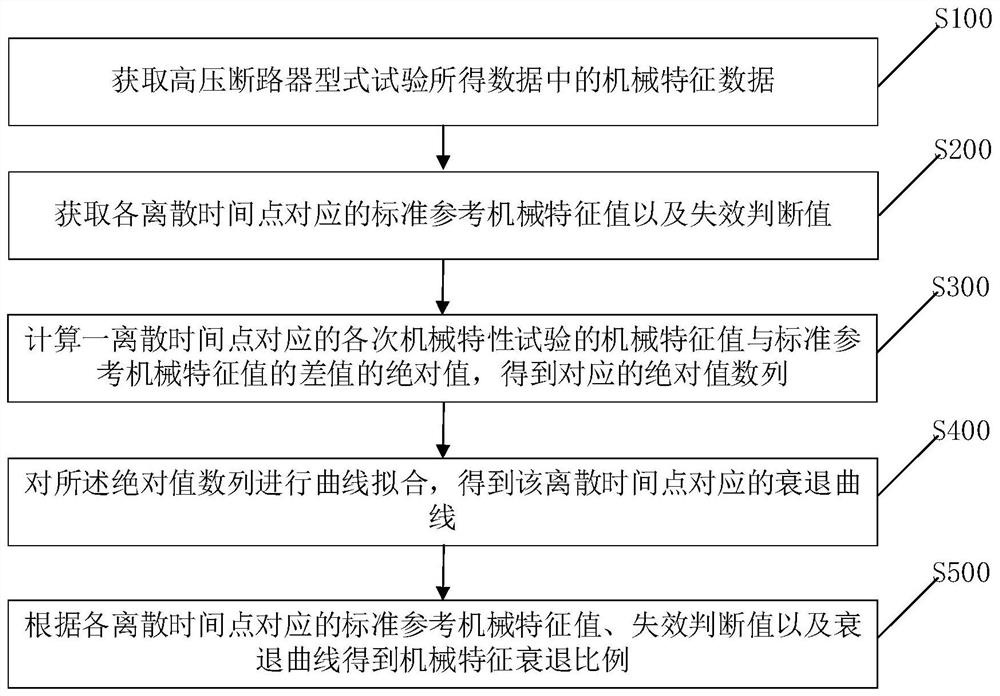 Method and device for determining mechanical degradation of high voltage circuit breaker