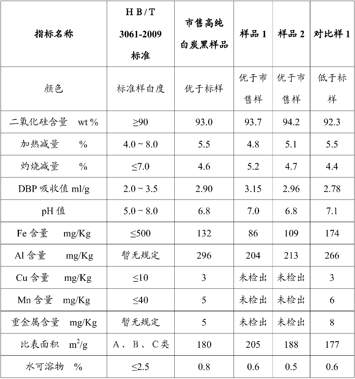 High pure white carbon black produced by utilizing industrial silicon byproduct silica fume and production method of high pure white carbon black