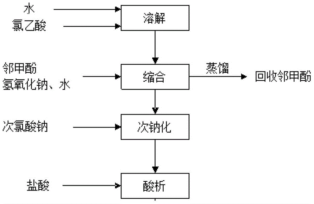 A kind of preparation technology of 2-methyl-4-chlorophenoxyacetic acid