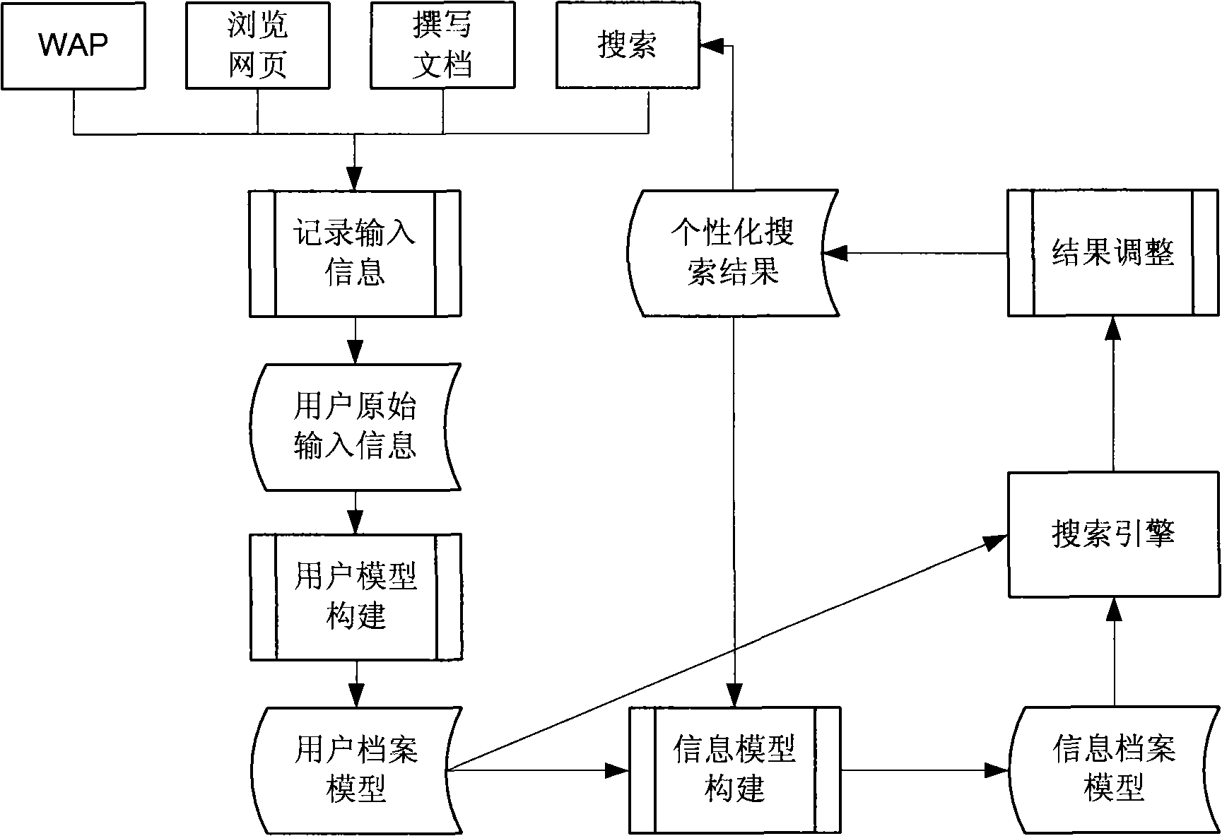 System and method for providing personalized searching