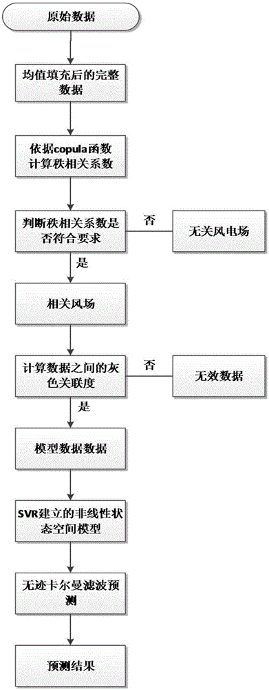 Wind speed prediction method for wind farm spatial correlation