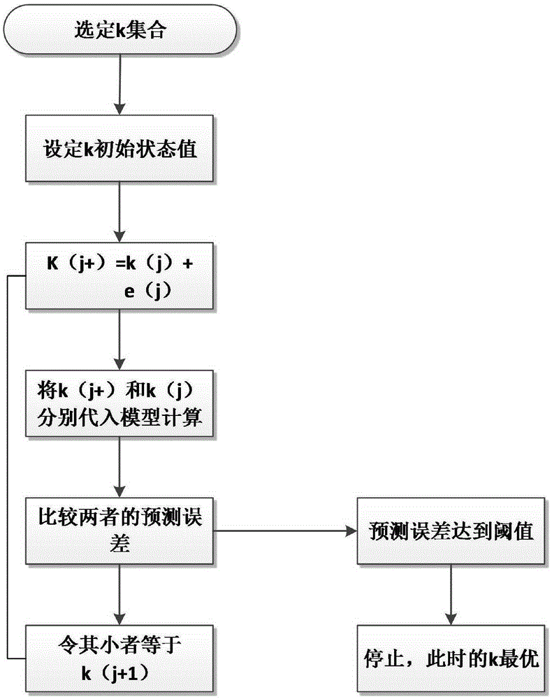 Wind speed prediction method for wind farm spatial correlation