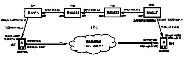 Mobile secret communication method based on quantum key distribution network