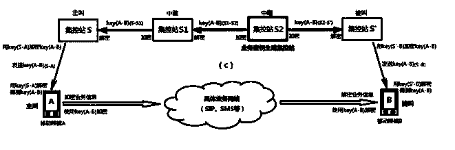 Mobile secret communication method based on quantum key distribution network